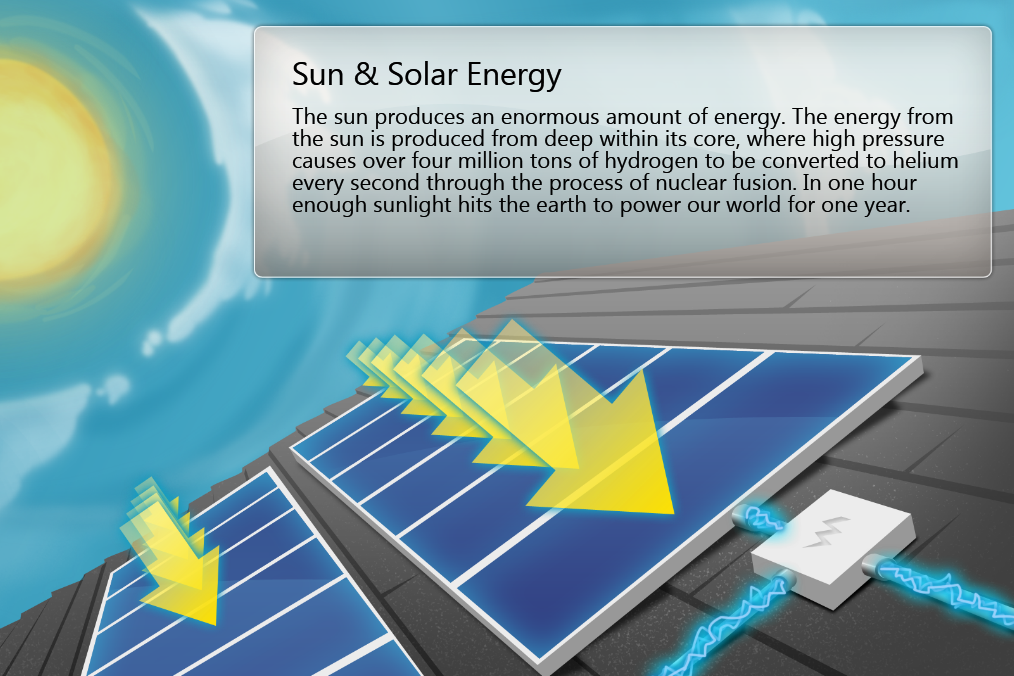 Sun & Solar Energy: The sun produces an enormous amount of energy. The energy from the sun is produced from deep within its core, where high pressure causes over four million tons of hydrogen to be converted to helium every second through the process of nuclear fusion. In one hour, enough sunlight hits the earth to power our world for one year.
