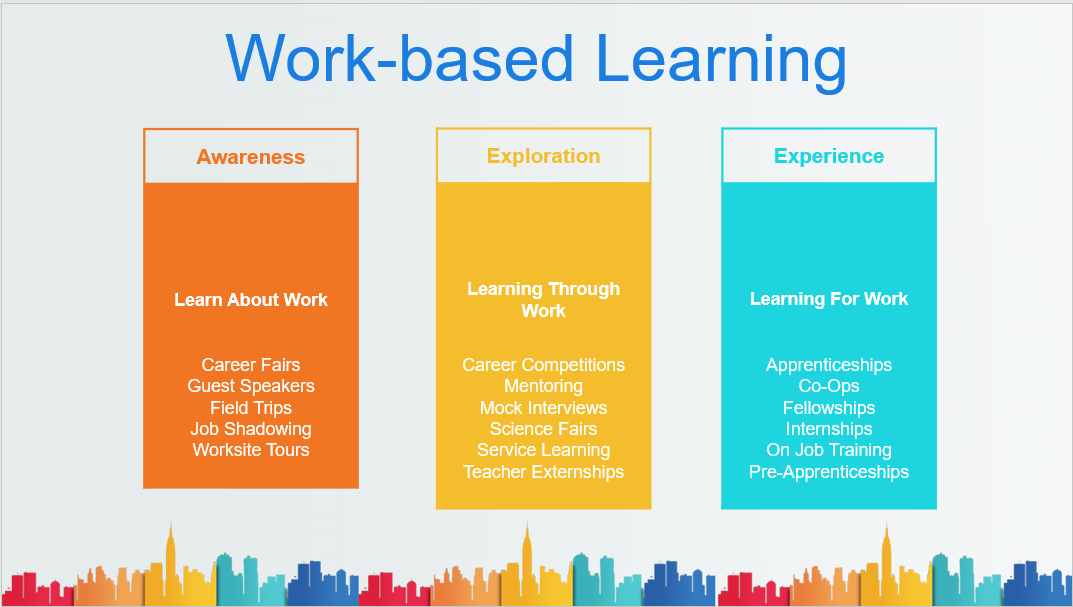 work based learning can be defined as educational experiences that focus on