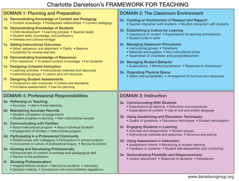 CHARLOTTE DANIELSON'S FRAMEWORK FOR TEACHING INFO