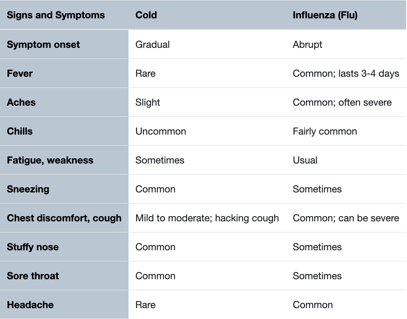 Cold vs. flu