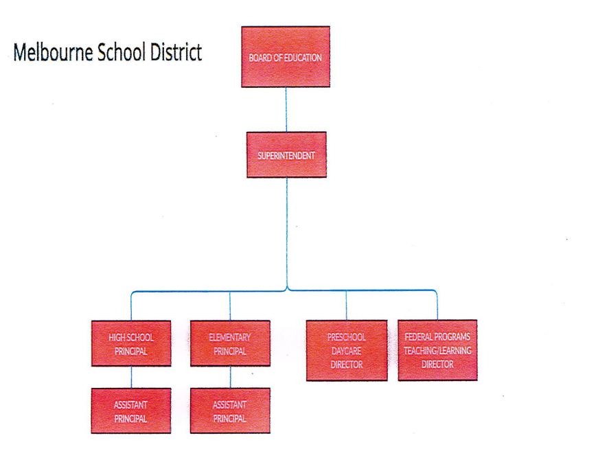 District Organizational Chart