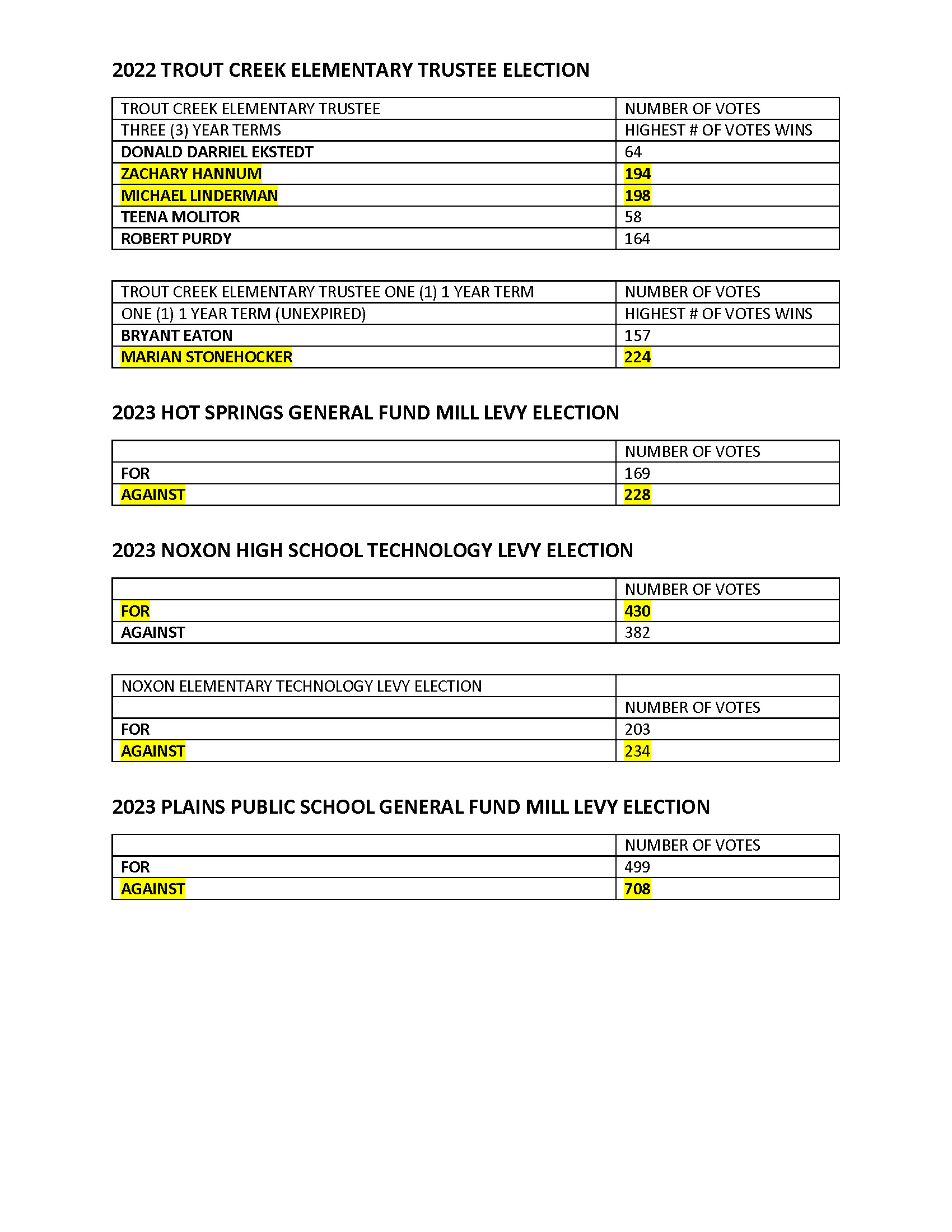 ELECTION INFORMATION Hot Springs School District
