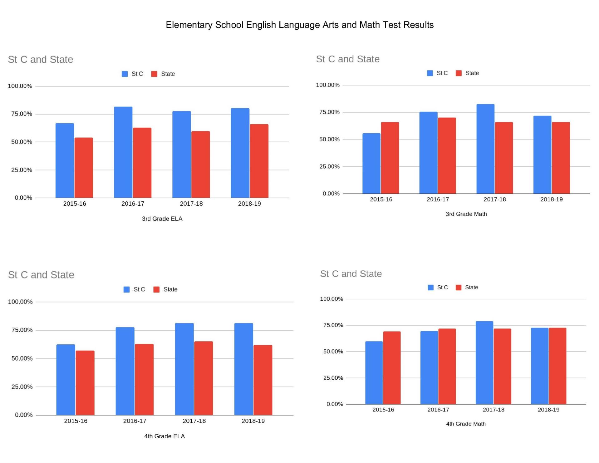 ELEMENTARY SCHOOL ELA & MATH TEST RESULTS
