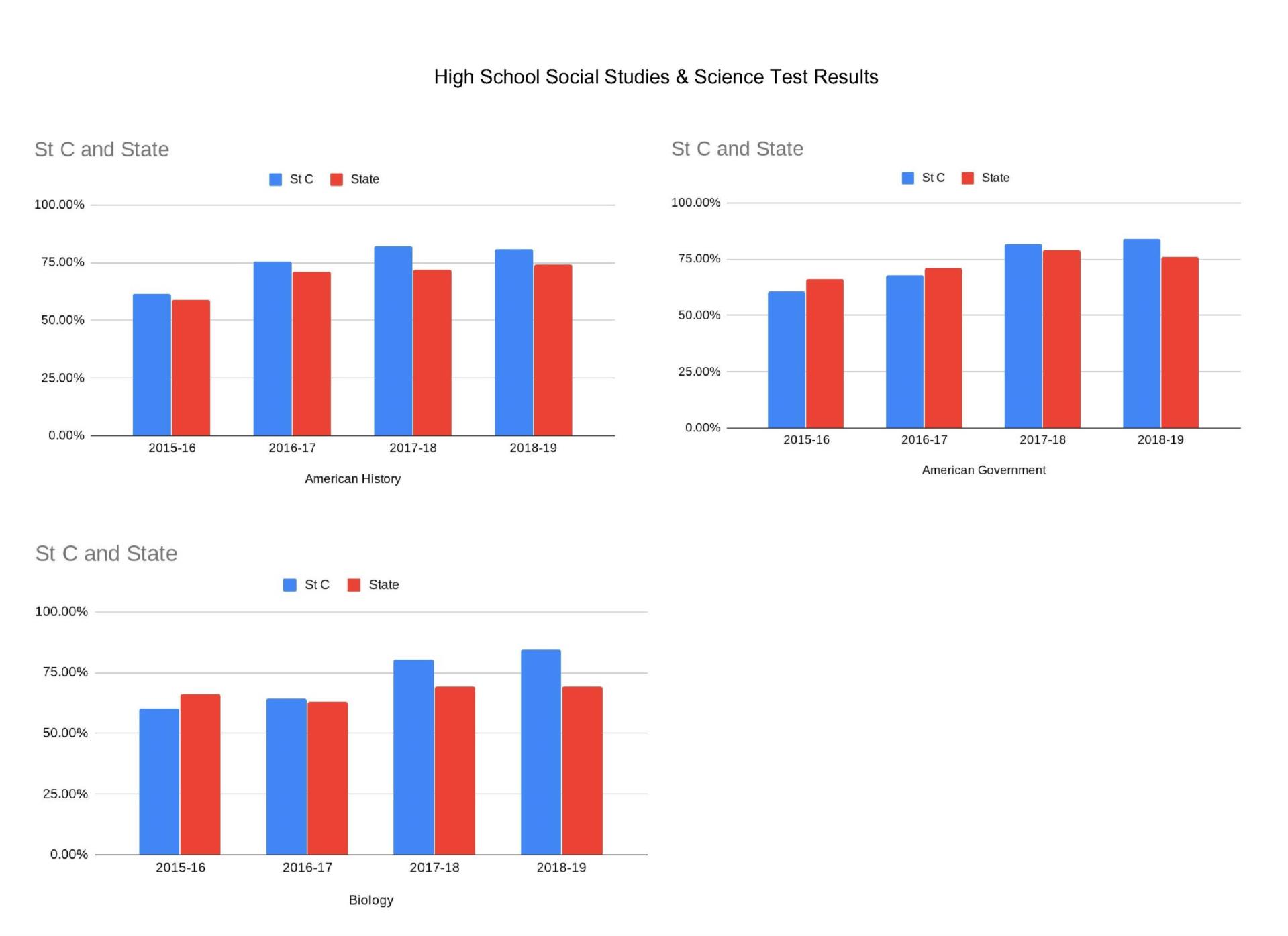 HIGH SCHOOL SOCIAL STUDIES & SCIENCE TEST RESULTS