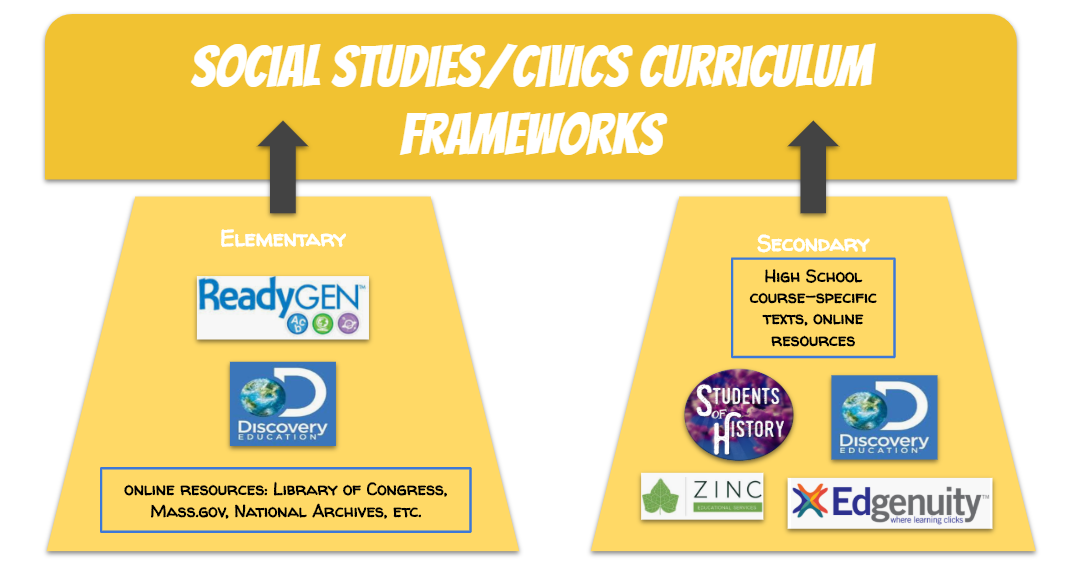 Social Studies/civics Curriculum Frameworks;  Elementary Ready Gen Discovery.  ONline Resources Library of Congress Mass. Gov, National Archive etc.  Secondary High School Course Specific Texts online resources.  