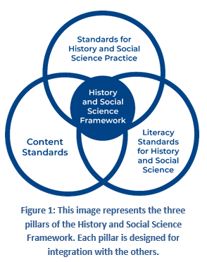 Standards for History and Social Science Practice.  History and Social Science Framework.  Content Standards, Literacy Standards for History and social science.  Figure 1 this image represents the three pillars of the history and social science framework.  Each Pillar is designed for integration with the others. 