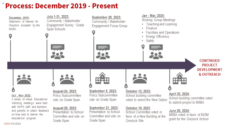 Project Timeline