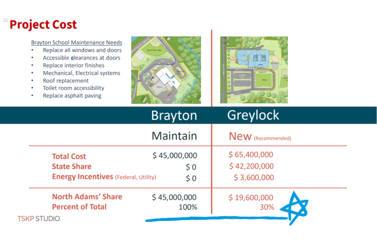 Cost Projections 