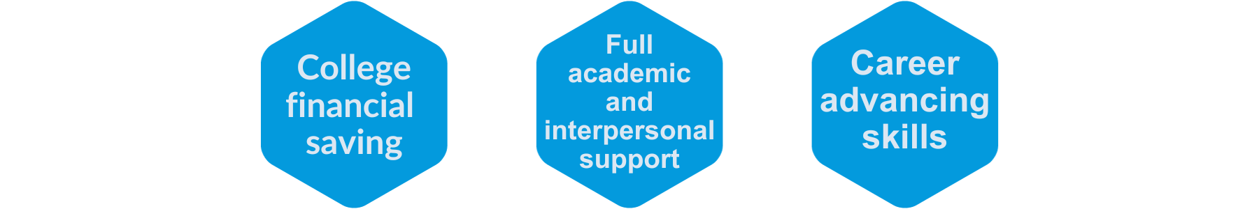 College financial saving, full academic and interpersonal support, career advancing skills