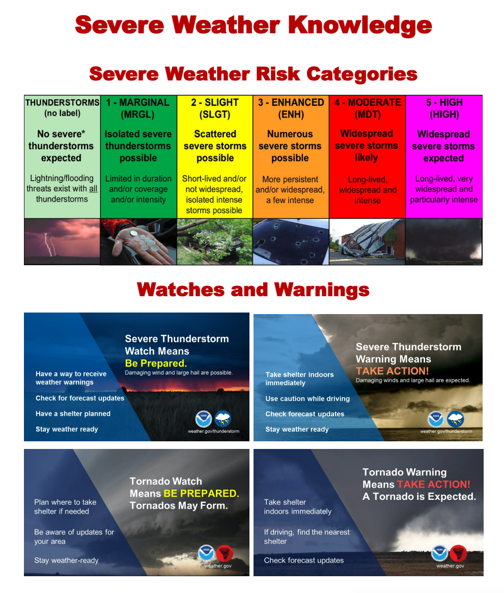 Severe Weather Knowledge Severe Weather Risk Categories Watches and Warning. Thunderstorms: no severe thunderstorms expected(lightning/flooding threats exist with all thunderstorms), 1-Marginal (MRGL): Isolated thunderstorms possible (limited in duration and/or coverage and/or intensity), 2-Slight (SLGT) Scattered severe storms possible. Short-lived and/or not widespread isolated intense storms possible. 3-Enhanced Numerous Severe storms possible (more persistent and/or widespread a few intense). 4-Moderate (MDT) Widespread severe storms likely, long-lived, widespread and intense, 5-HIGH (HIGH) Widespread severe storms expected long lived, very widespread and particularly intense. 
