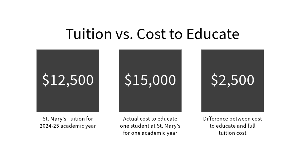 Tuition vs. Actual Education Costs