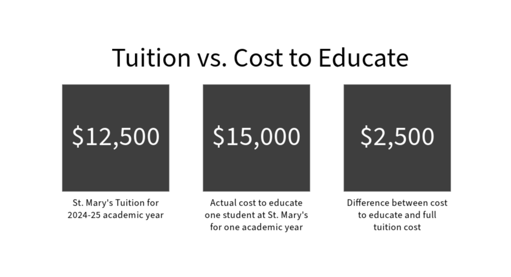 Tuition vs. Actual Education Costs, St. Mary's High School, 2501 E Yampa St, Colorado Springs, CO 80909