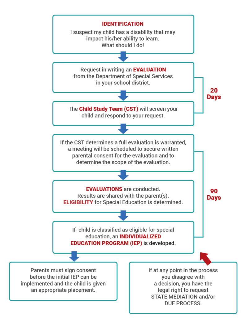 Child Study Team Process | Westampton Township School District