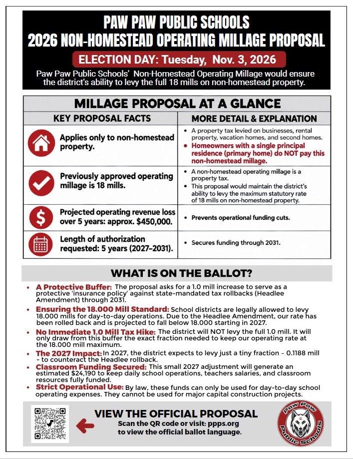Flyer Alt Text: An informational flyer titled "Paw Paw Public Schools 2026 Non-Homestead Operating Millage Proposal" detailing an upcoming vote on Tuesday, Nov. 3, 2026.  Key Content Breakdown Header Section 	•	Title: Paw Paw Public Schools 2026 Non-Homestead Operating Millage Proposal  	•	Election Date: Tuesday, Nov. 3, 2026  	•	Subheading: Paw Paw Public Schools' Non-Homestead Operating Millage would ensure the district's ability to levy the full 18 mills on non-homestead property.  Millage Proposal at a Glance (Table) 	•	Applies only to non-homestead property: 	•	Applies to businesses, rental property, vacation homes, and second homes.  	•	Homeowners with a single principal residence (primary home) do NOT pay this non-homestead millage.  	•	Previously approved operating millage is 18 mills: 	•	Maintains the district's ability to levy the maximum statutory rate of 18 mills on non-homestead property.  	•	Projected operating revenue loss over 5 years: Approximately $450,000. Prevents operational funding cuts.  	•	Length of authorization requested: 5 years (2027–2031), securing funding through 2031.  What is on the Ballot? 	•	A Protective Buffer: Asks for a 1.0 mill increase to serve as an "insurance policy" against Headlee Amendment tax rollbacks through 2031.  	•	Ensuring the 18.000 Mill Standard: Keeps operations funded as rates are projected to fall below 18.000 starting in 2027 due to Headlee rollbacks.  	•	No Immediate 1.0 Mill Tax Hike: The district will not levy the full 1.0 mill; it only draws the fraction needed to stay at the 18.000 mill maximum.  	•	The 2027 Impact: District expects to levy 0.1188 mill in 2027 to counteract the rollback.  	•	Classroom Funding Secured: Generates an estimated $24,190 in 2027 for daily operations, teacher salaries, and classroom resources.  	•	Strict Operational Use: Funds strictly restricted by law to day-to-day operations (cannot be used for major capital construction).  Footer 	•	Prompts readers to View the Official Proposal by scanning an included QR code or visiting ppps.org. Includes the Paw Paw Public Schools mascot logo.