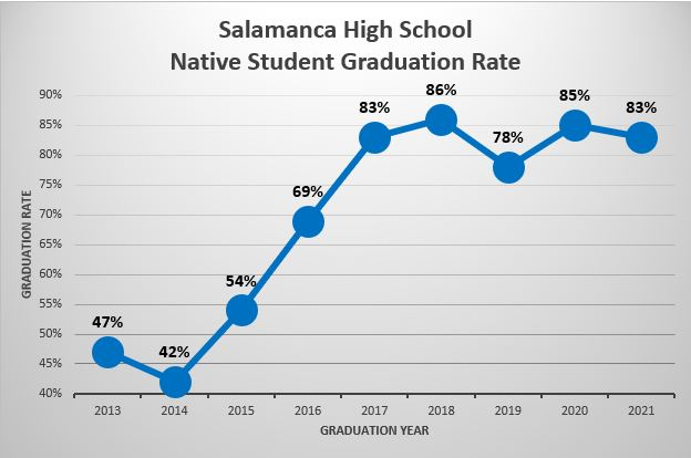 native grad rate