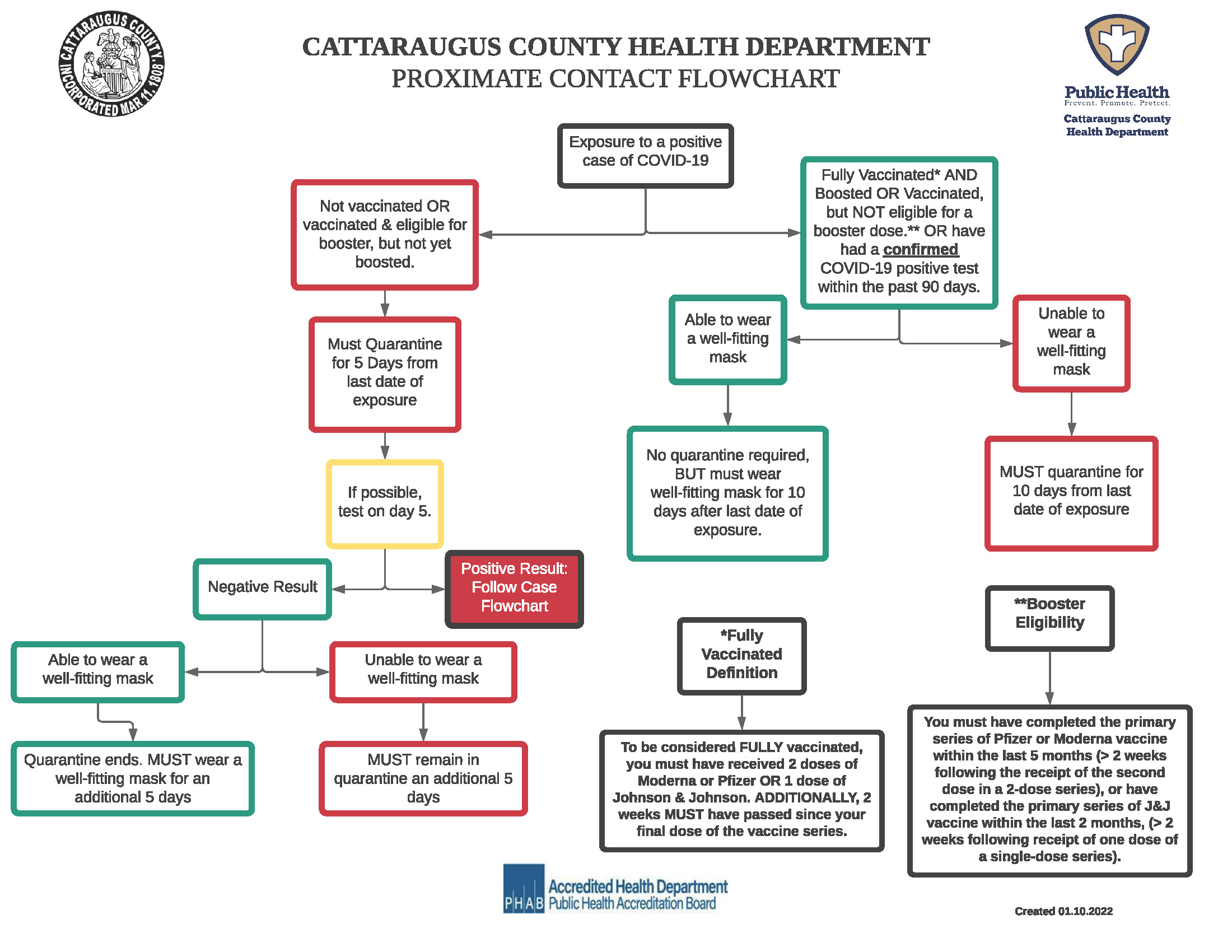 Catt Co. Close Contact Flow Chart