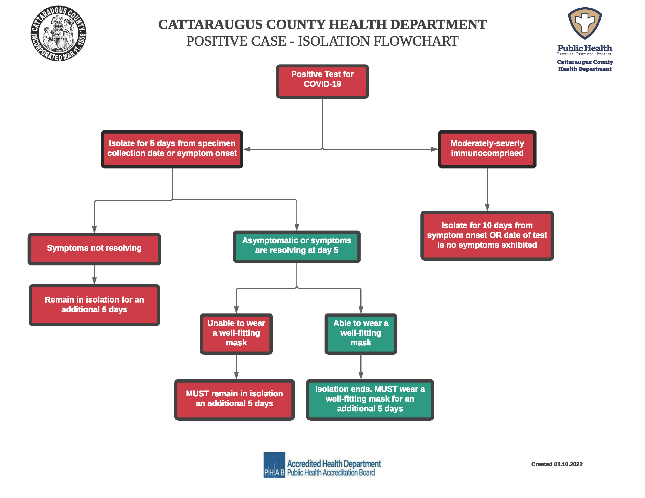 Catt Co Positive Case Flow Chart