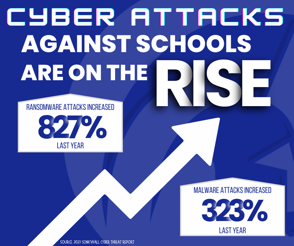 827% increase in Ransomware Attacks against schools and 323% increase in Malware attacks last year