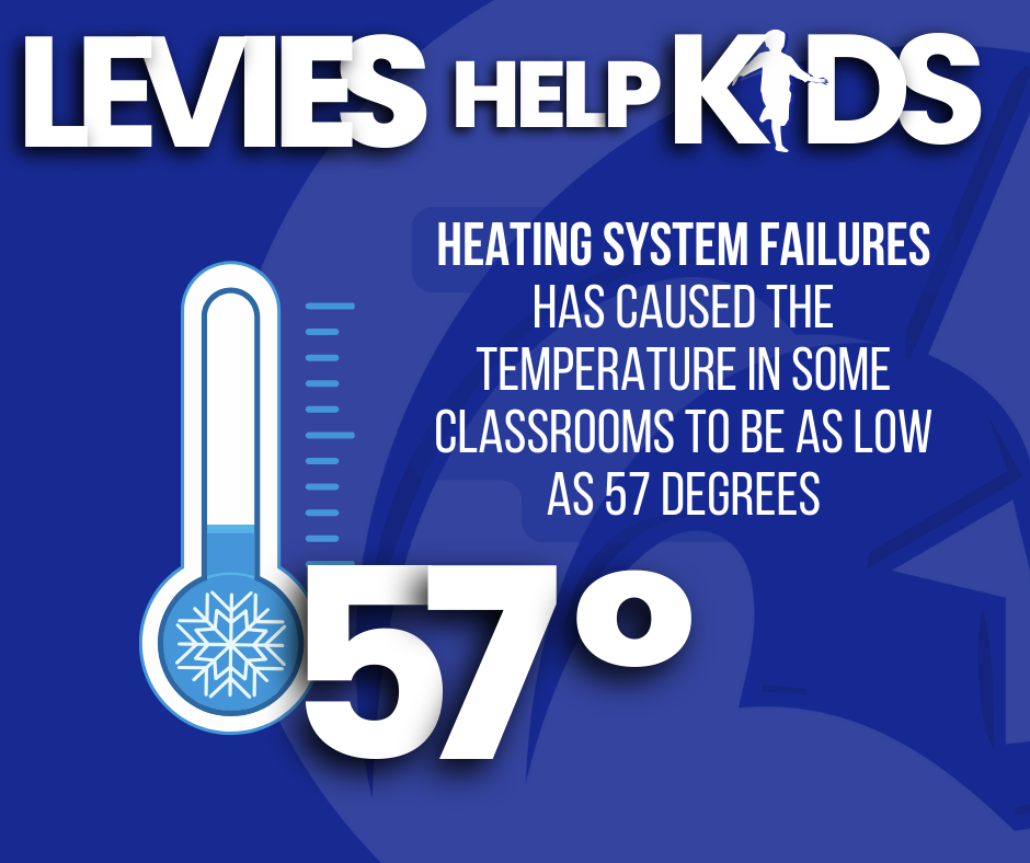 heating system failures has caused the temperature in some classrooms to be as low as 57 degrees