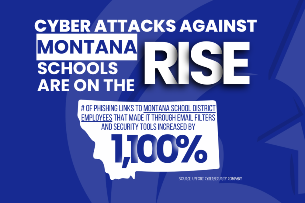 # of phishing links to Montana school district employees that made it through email filters and security tools increased by1,100%