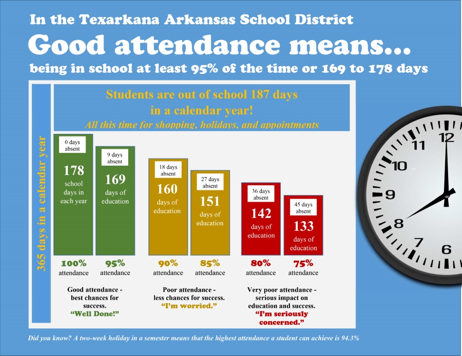 GOOD ATTENDANCE MEANS BEING IN SCHOOL AT LEAST 95% OF THE TIME