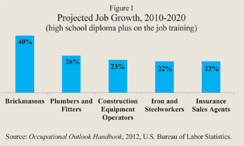 Projected Job Growth, 2010-2020