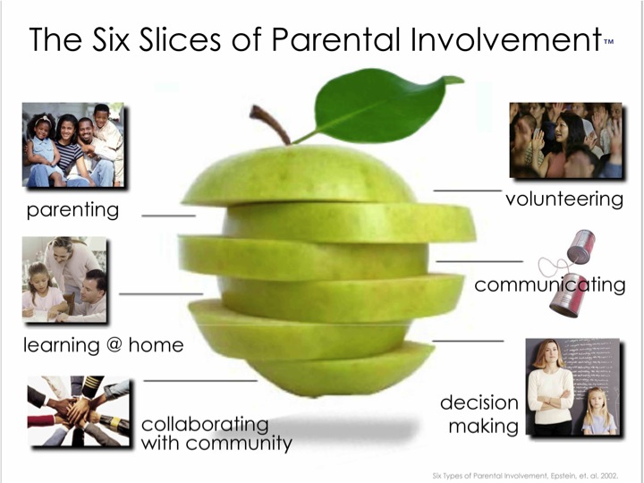 The Six Slices of Parental Involvement