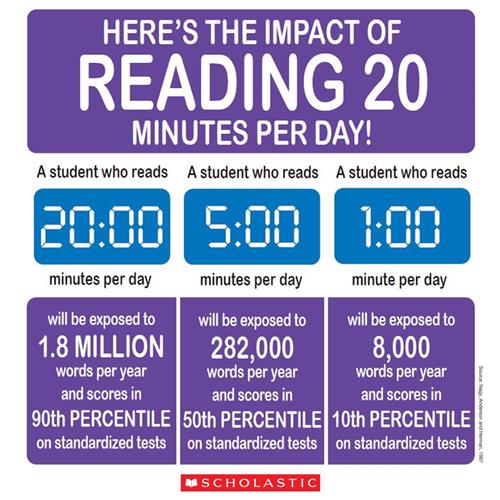 Impact of reading