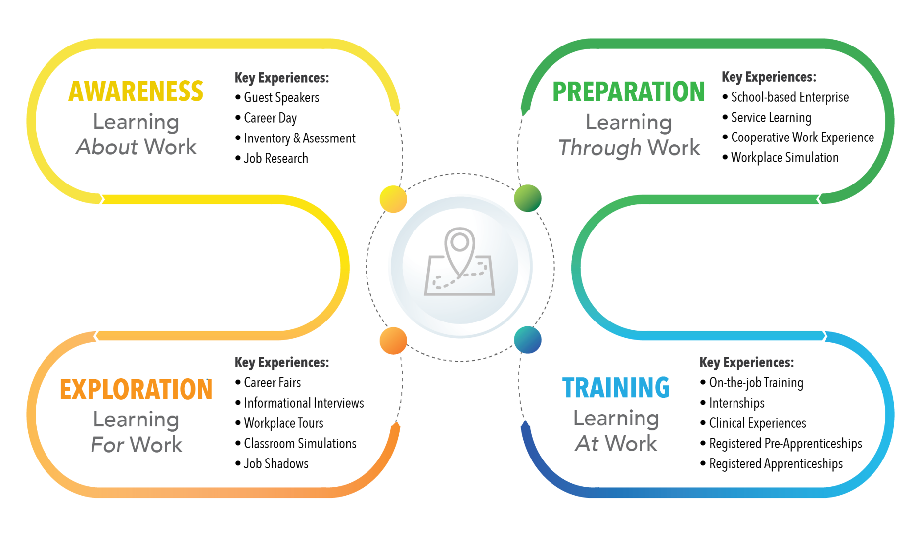 Career Connect Oregon's CCL framework showing career awareness, exploration, preparation and training.