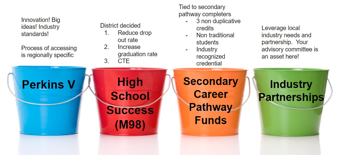 4 main funding streams - Perkins , High School Success, Secondary pathway funds and industry parternships