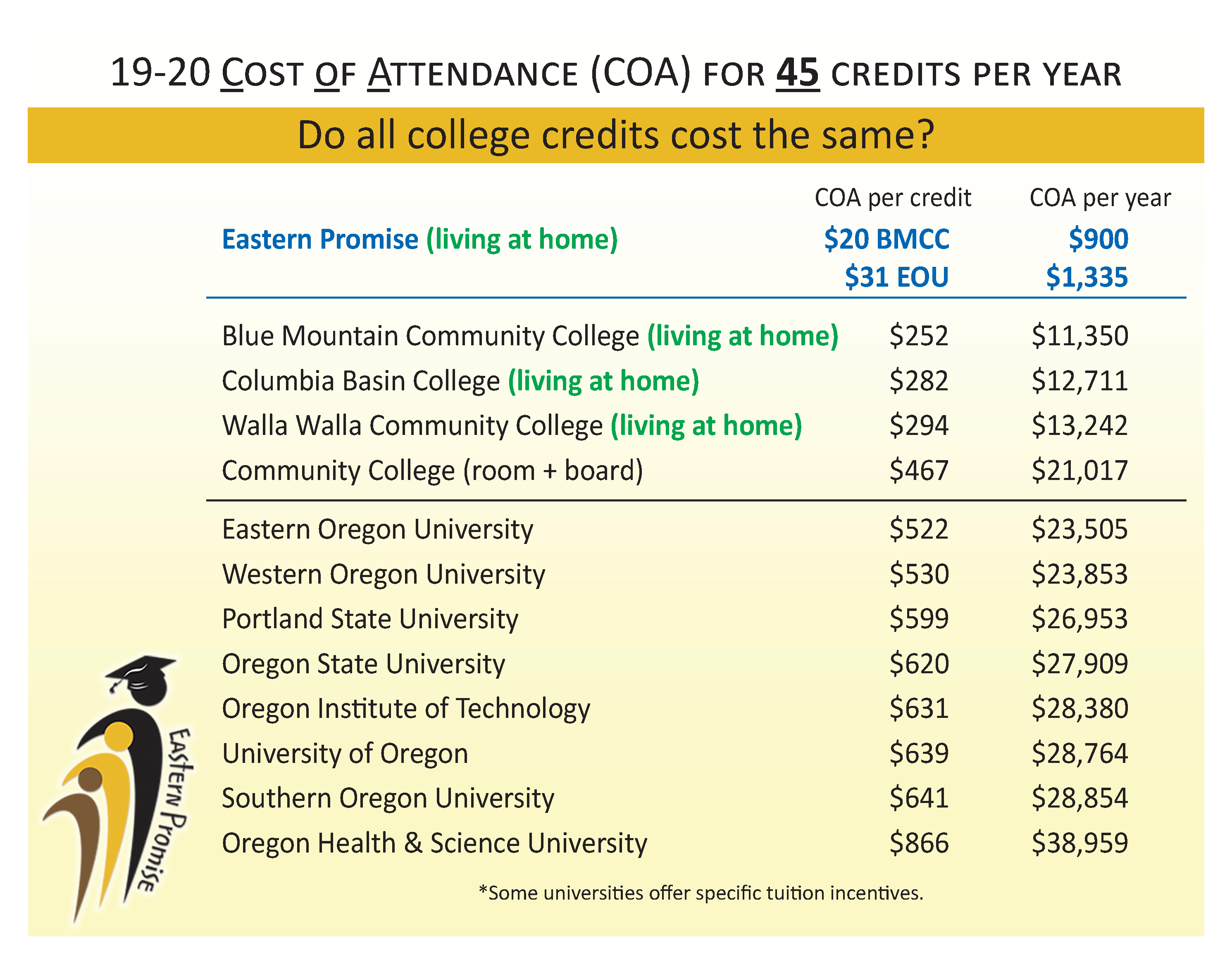 19-20 COST OF ATTENDANCE (COA) FOR 45 CREDITS PER YEAR