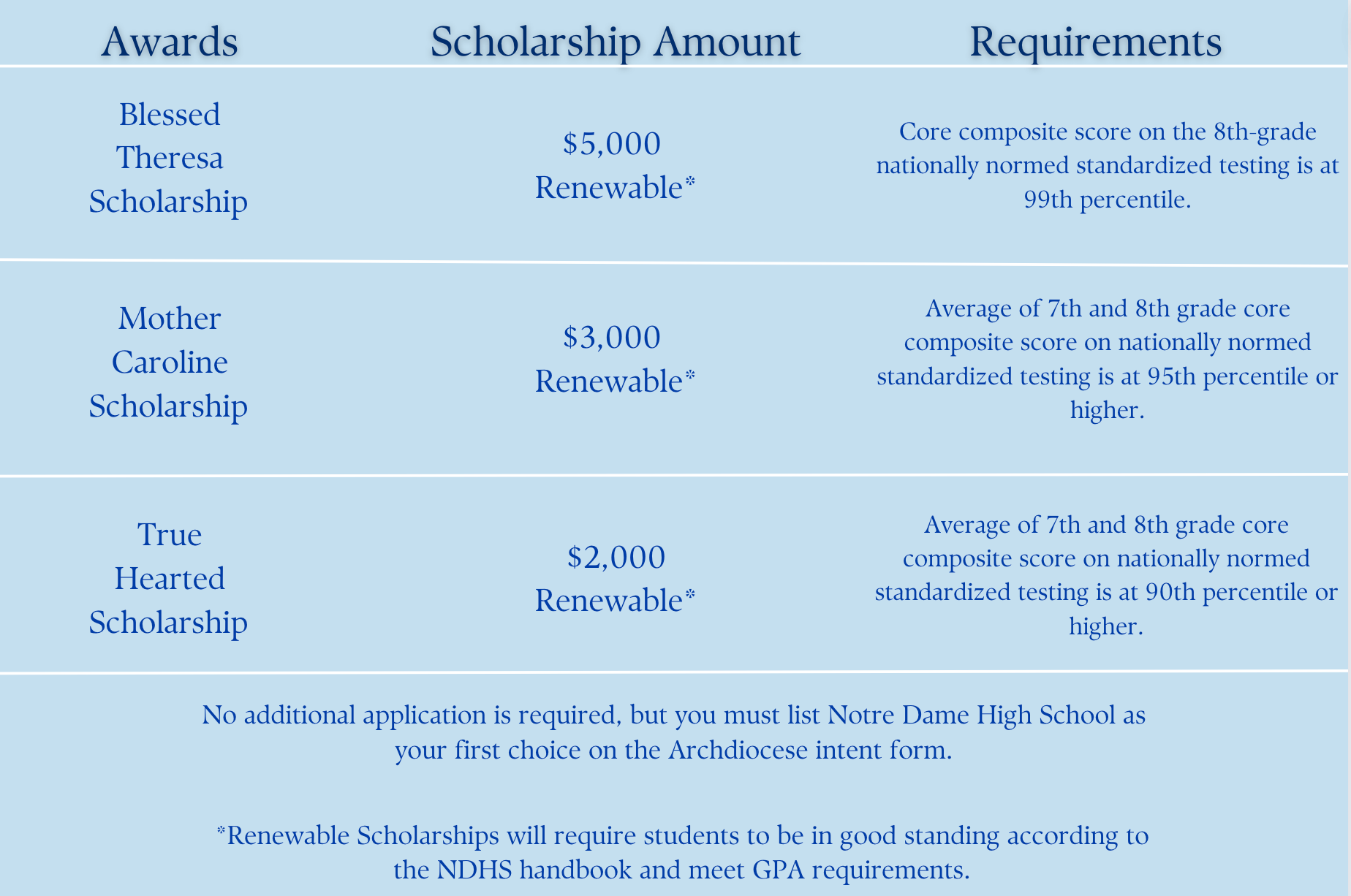 scholarship chart