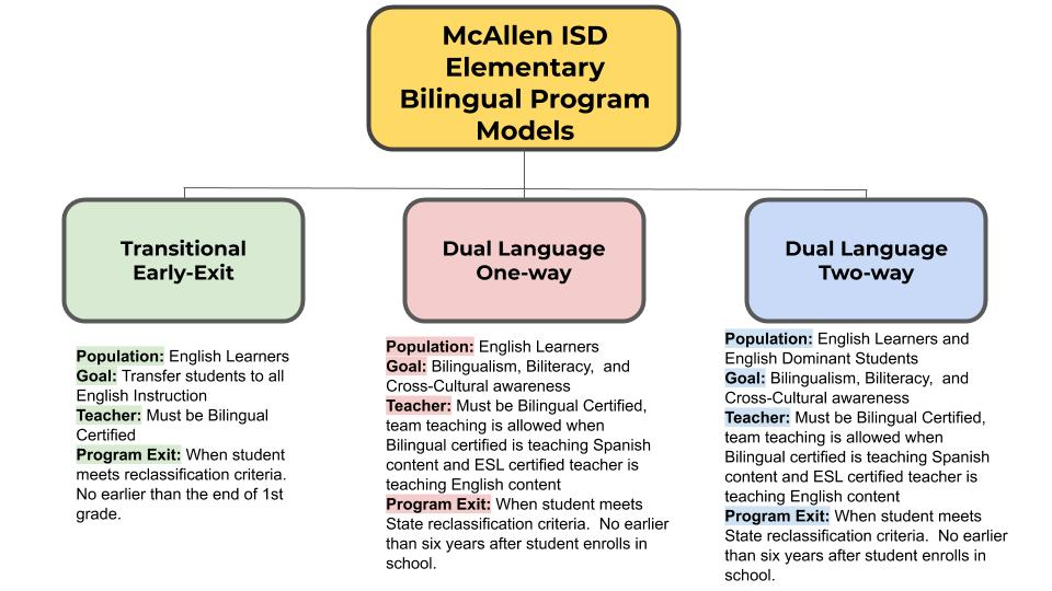 MISD Bilingual Program Models