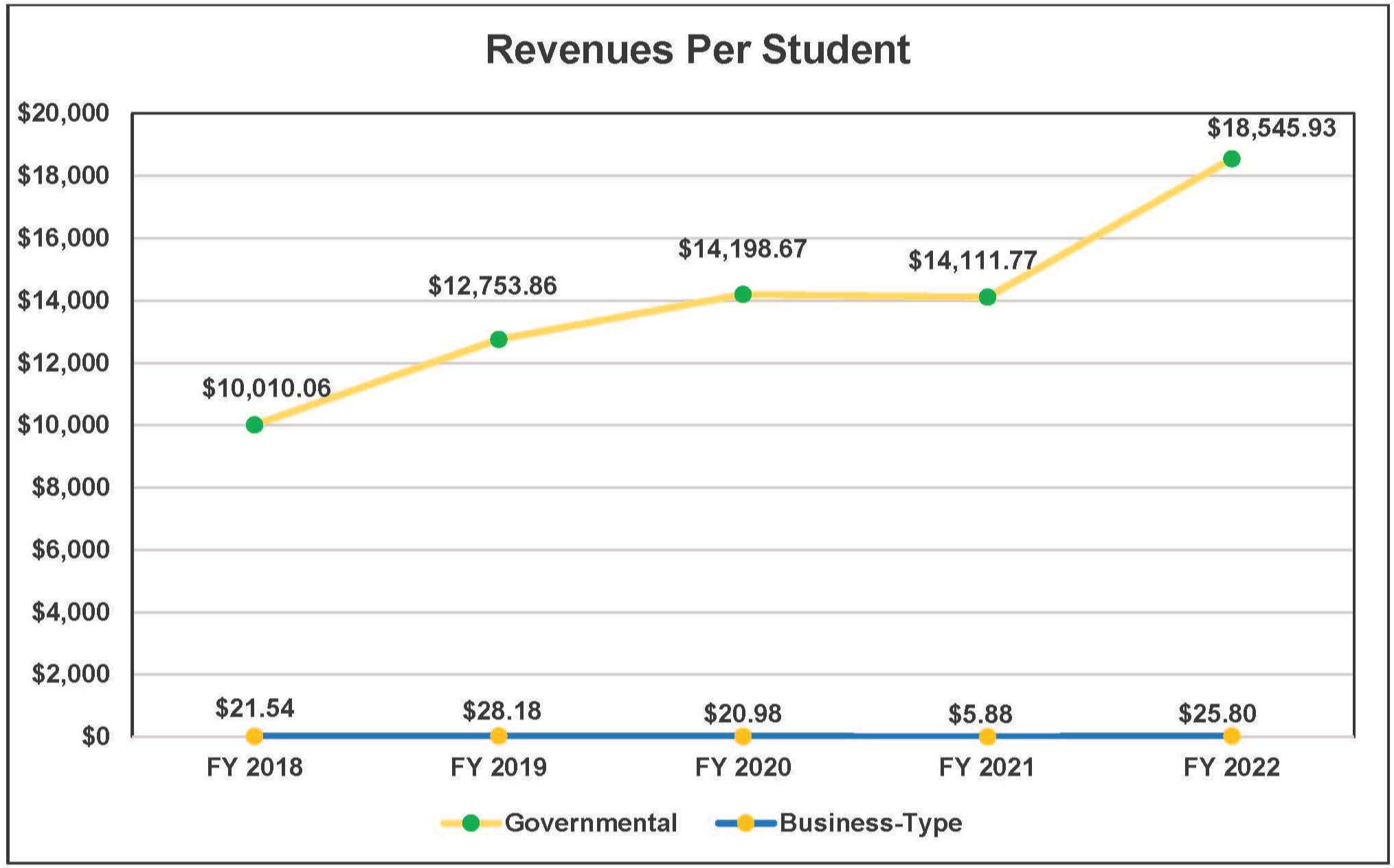 Revenue Per Student