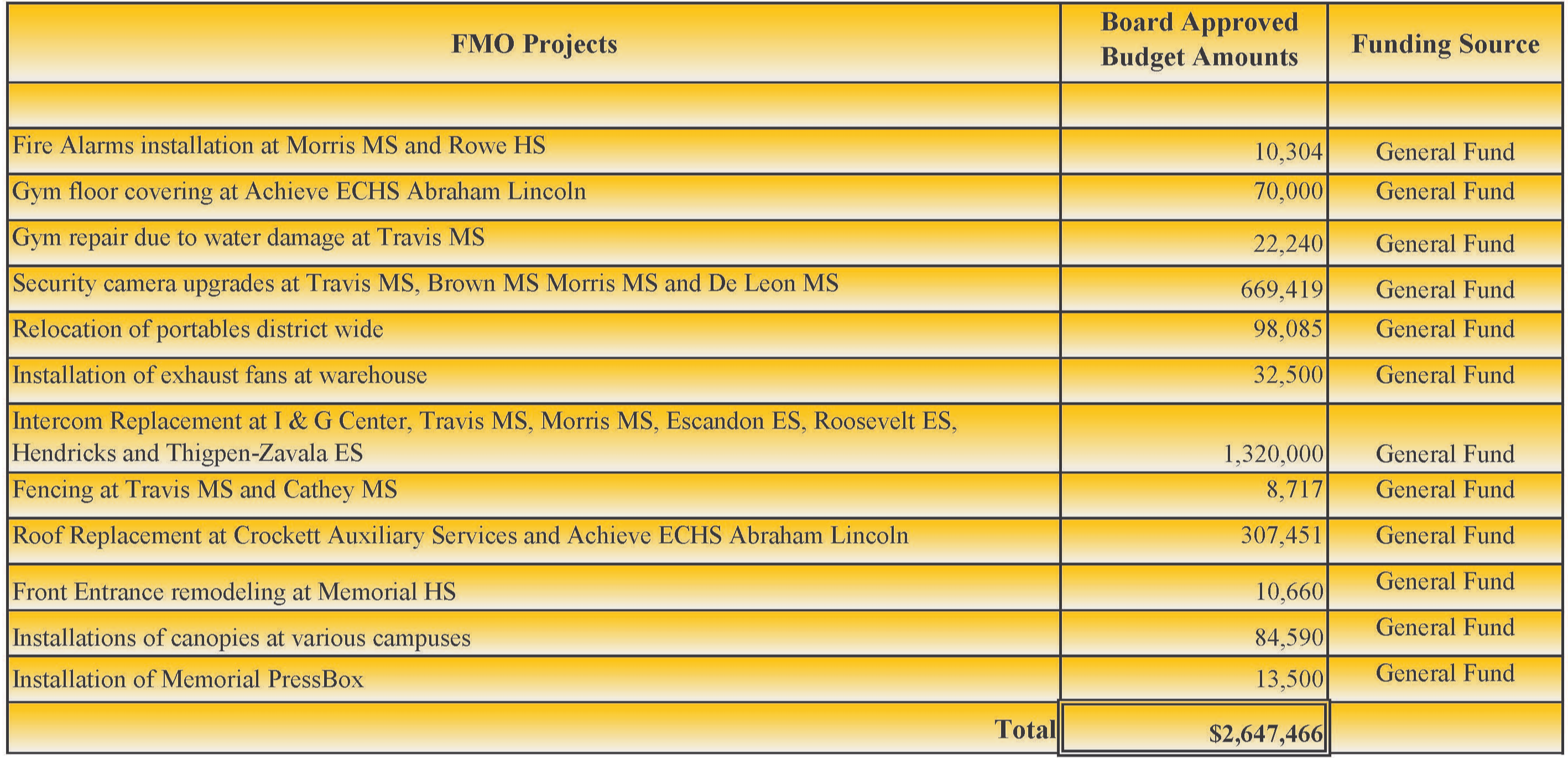 FMO Projects