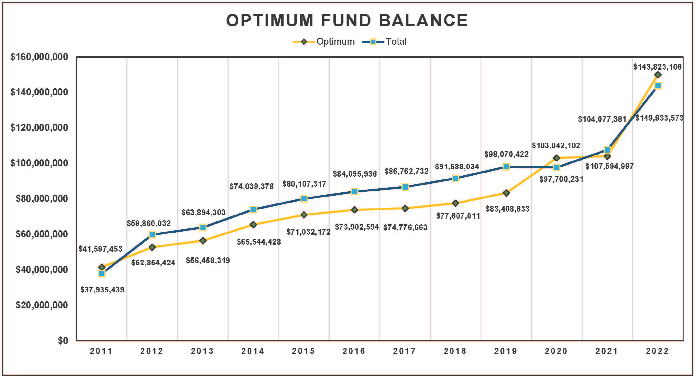 Optimum Fund Balance