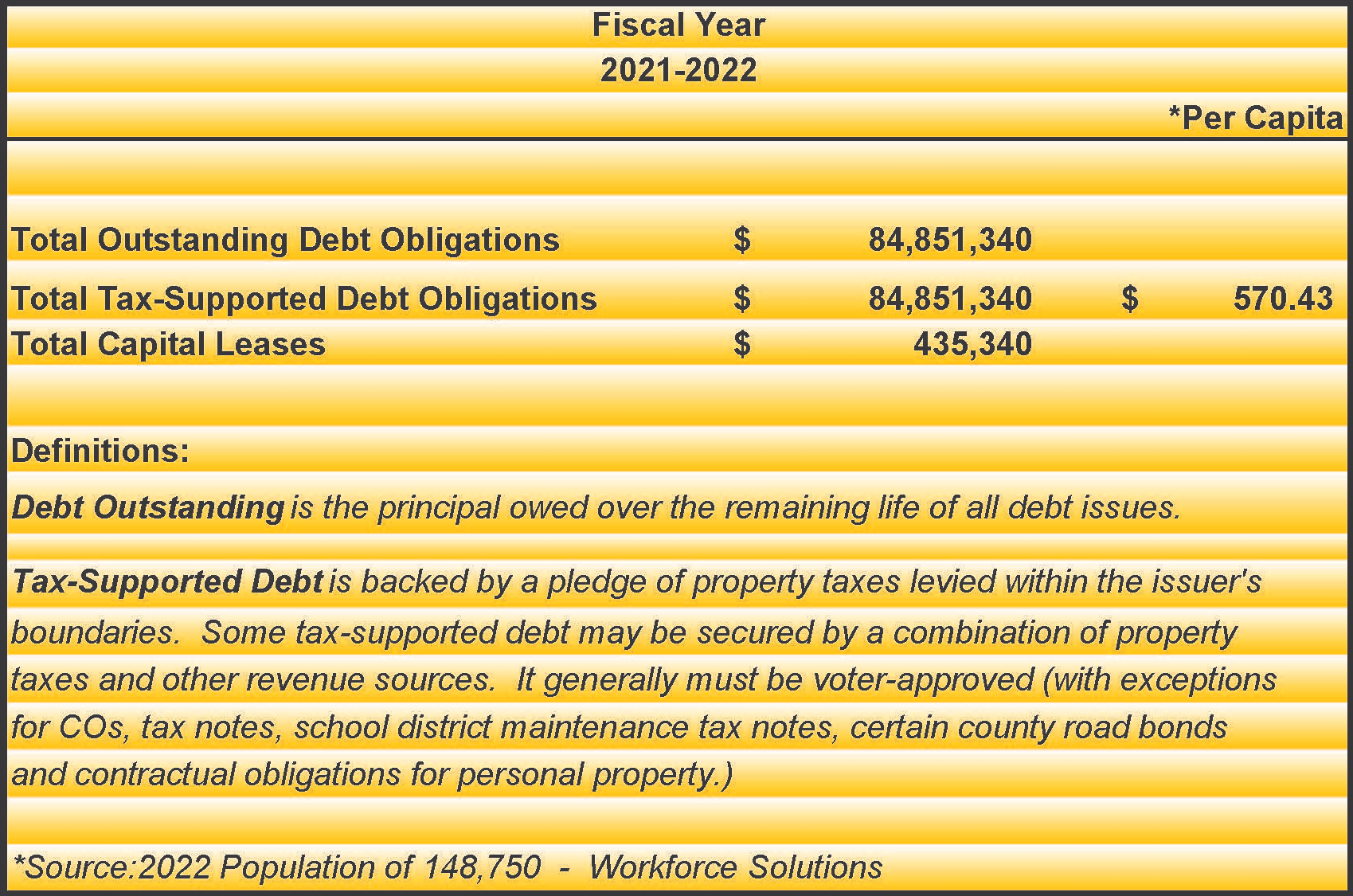 Total Outstanding Debt Obligations