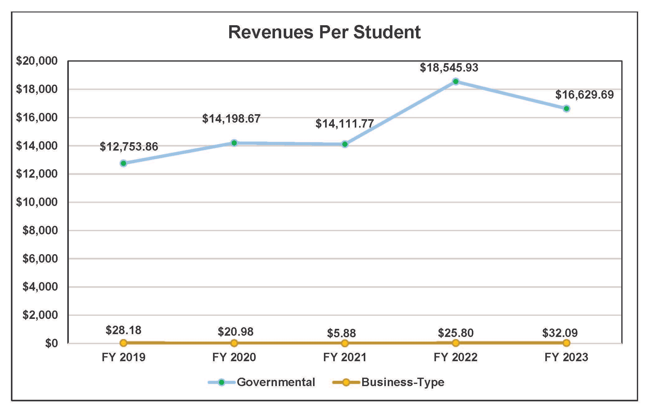 Revenue Per Student