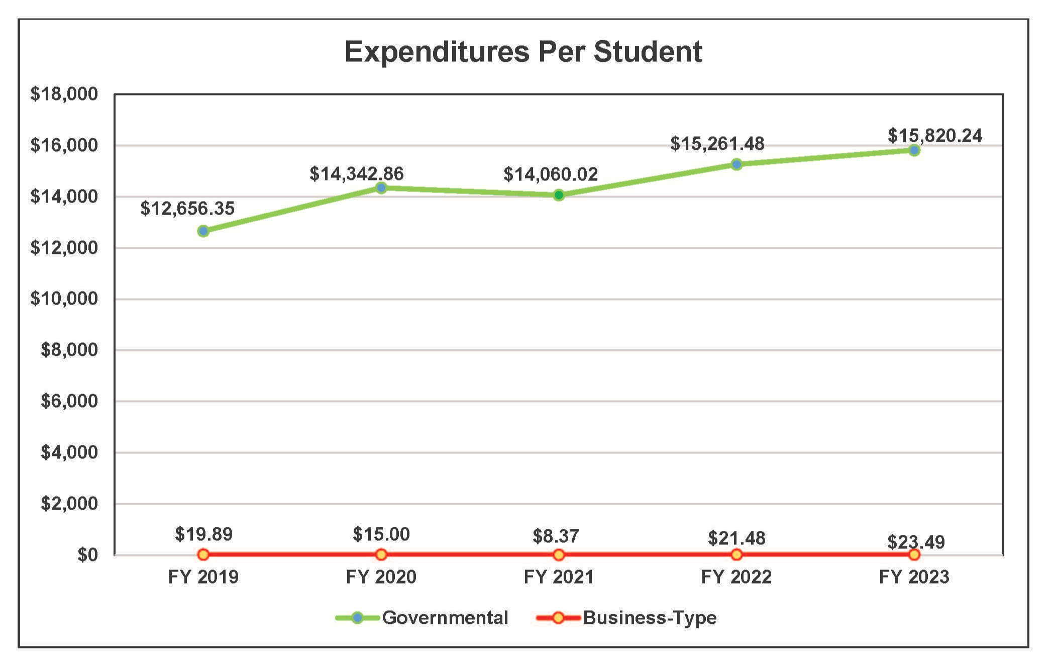 Expenditures Per Student