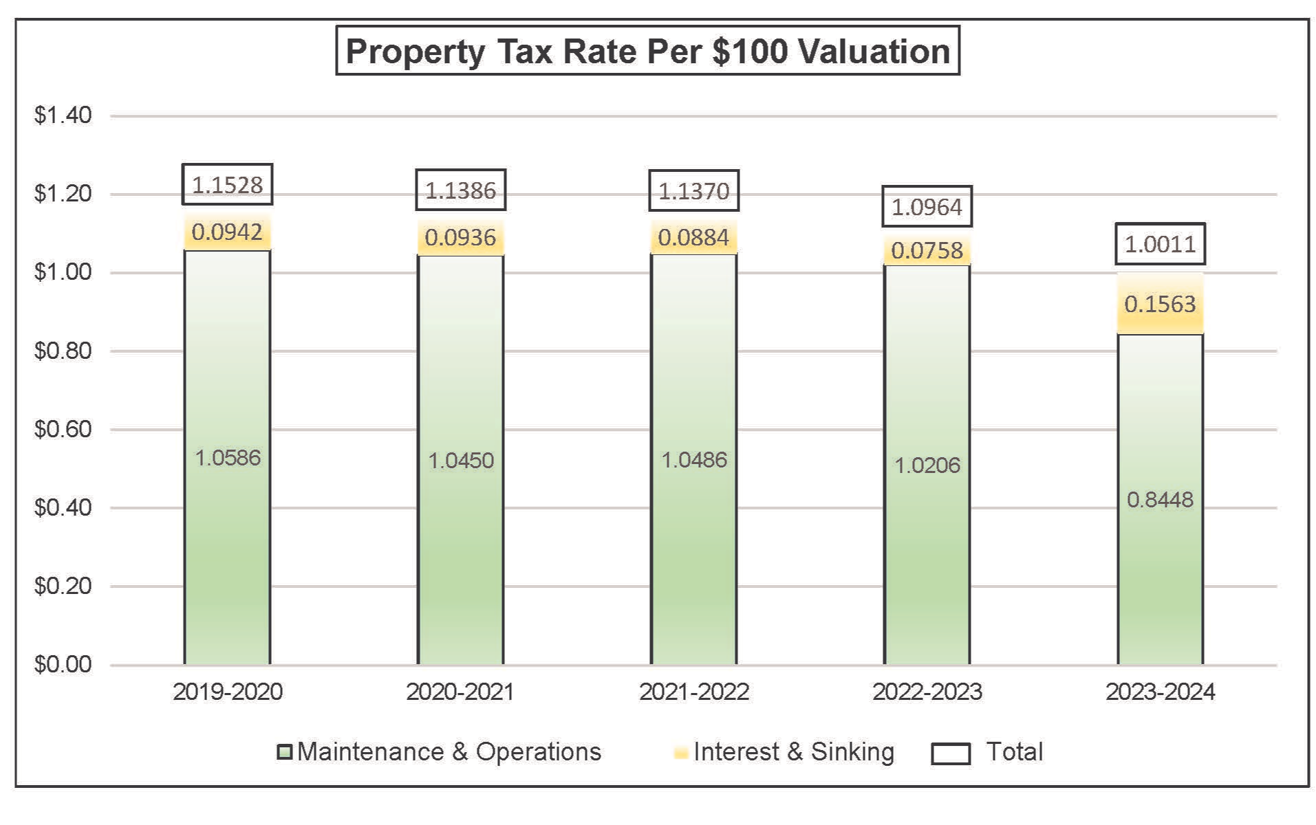 Propert Tax Rate Per $100 Valuation