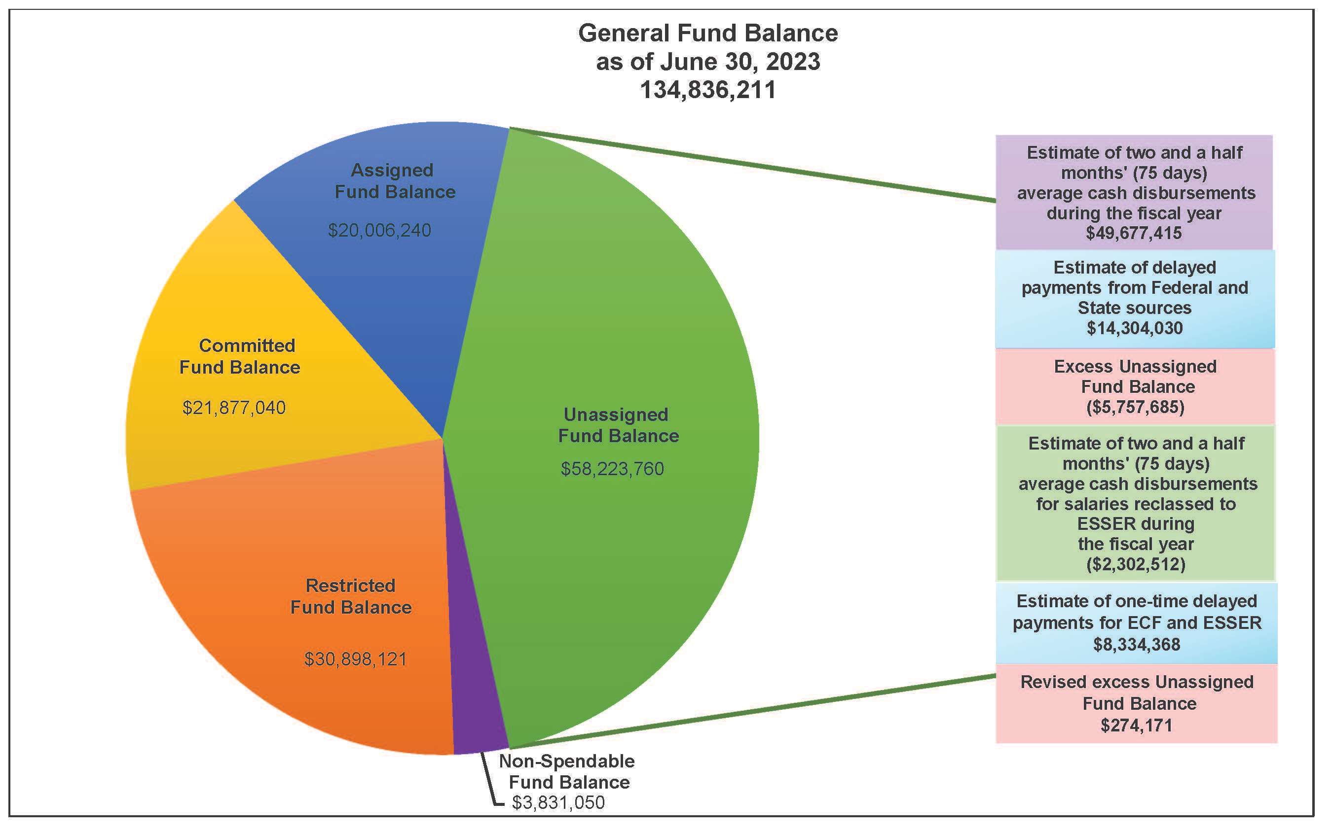 General Fund Balance as of June 30, 2022
