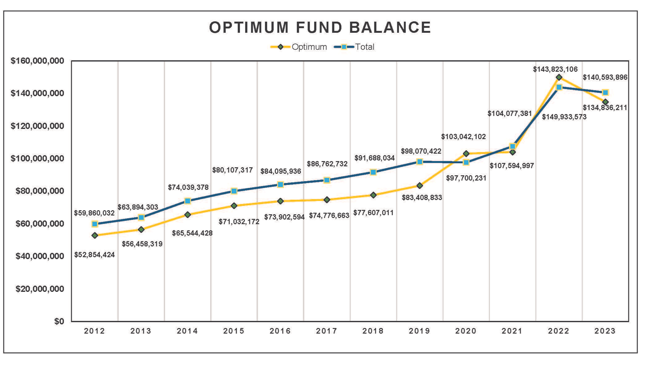 Optimum Fund Balance