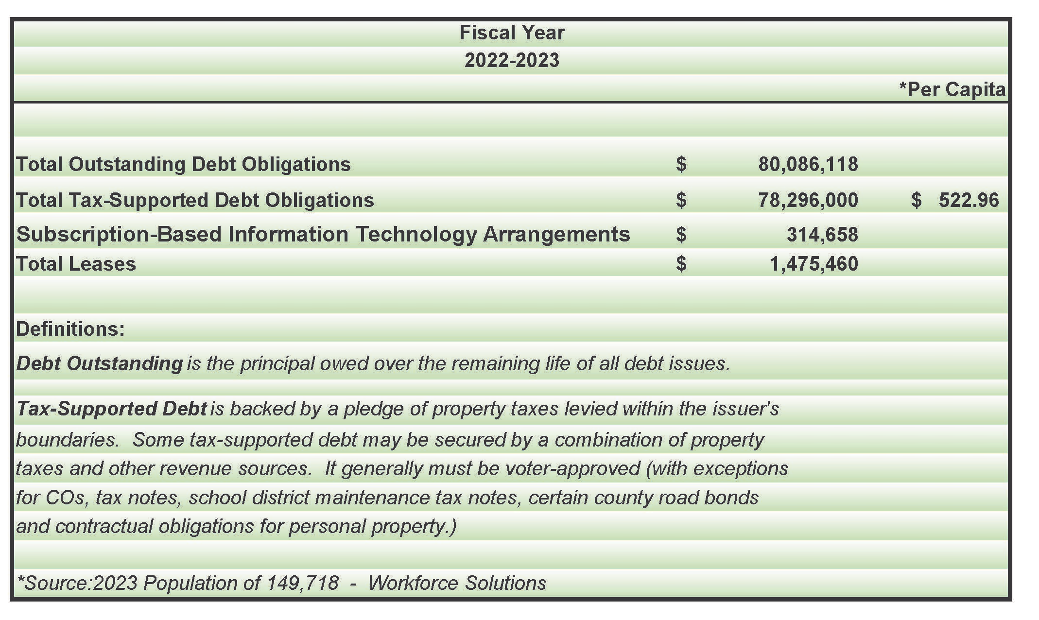 Total Outstanding Debt Obligations