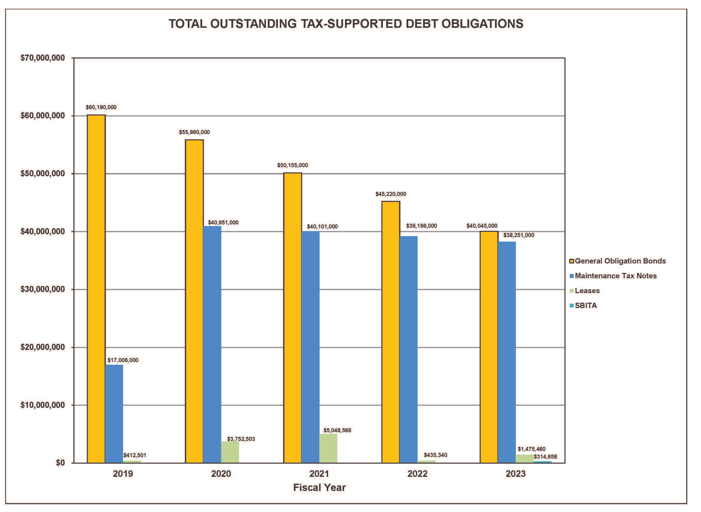 Total Outstanding Tax-Supported Debt Obligations