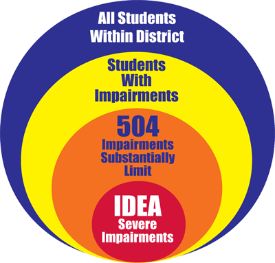 Section 504 Model