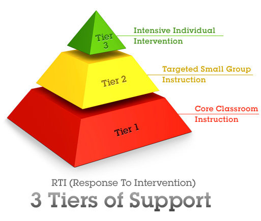 3 Tiers of Support from RtI