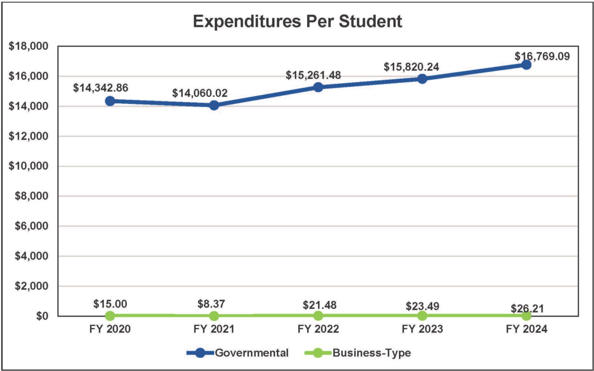 Revenue Per Student