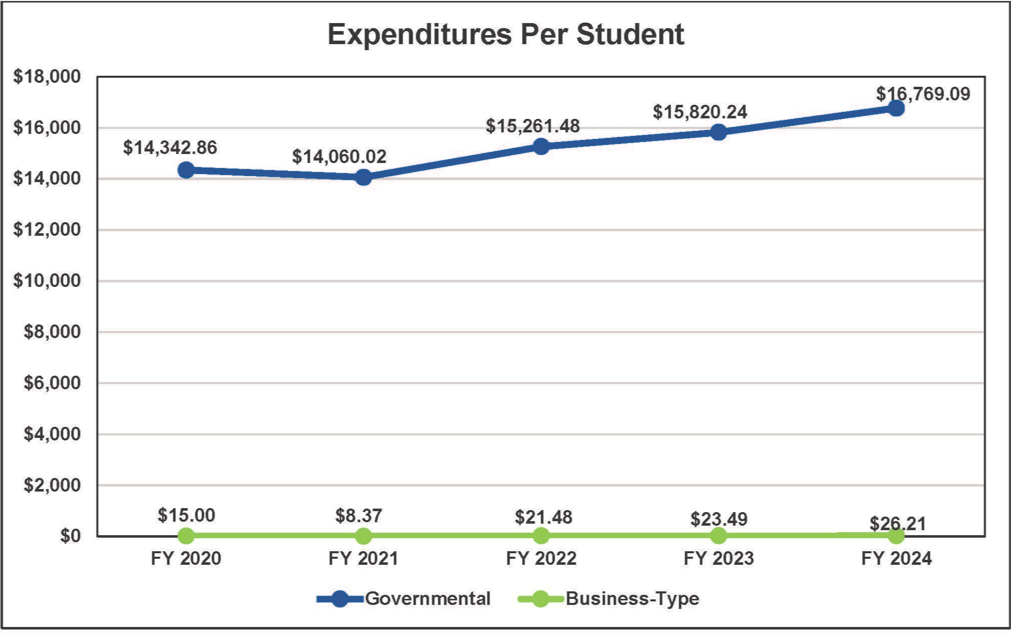 Expenditures Per Student