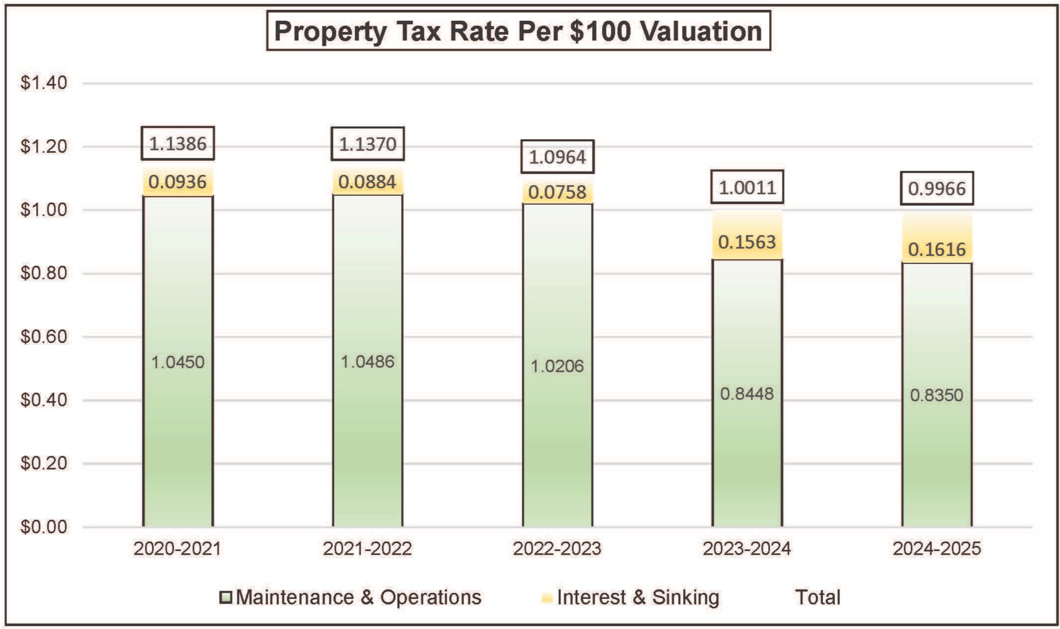 Propert Tax Rate Per $100 Valuation