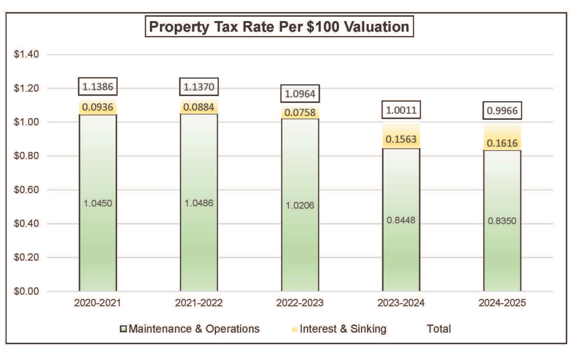 Propert Tax Rate Per $100 Valuation